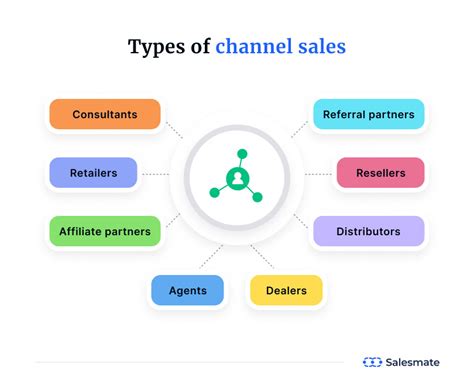 chanel commission structure|14 Effective Sales & Channel Partner Co.